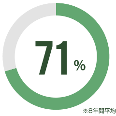 71% ※8年間平均