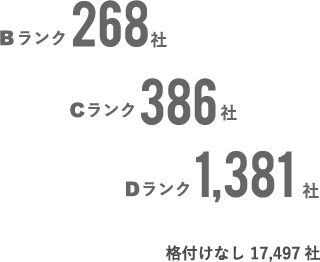 Bランク:268社、Cランク:386社、Dランク:1,381社、格付けなし:17,497社。