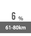 61-80km:6%