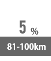81-100km:5%