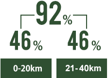 0-20km:46%　21-40km:46%　合計92%