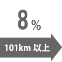 101km以上:8%