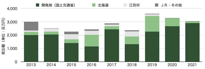 グラフ