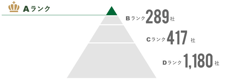 Aランク38社 Bランク:289社、Cランク:417社、Dランク:1,180社